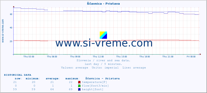  :: Ščavnica - Pristava :: temperature | flow | height :: last day / 5 minutes.