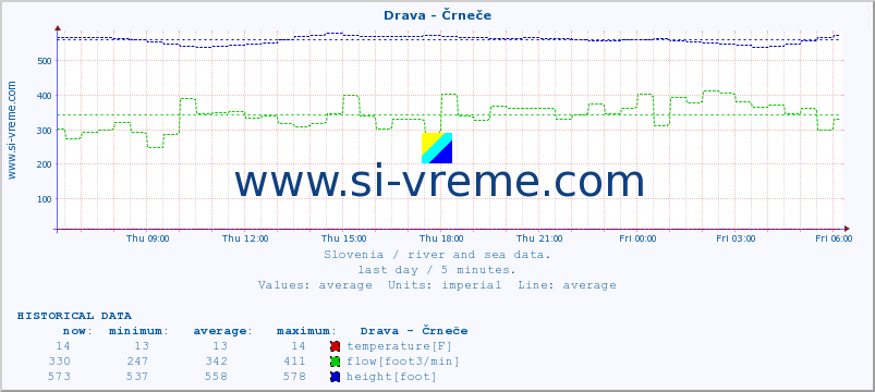  :: Drava - Črneče :: temperature | flow | height :: last day / 5 minutes.