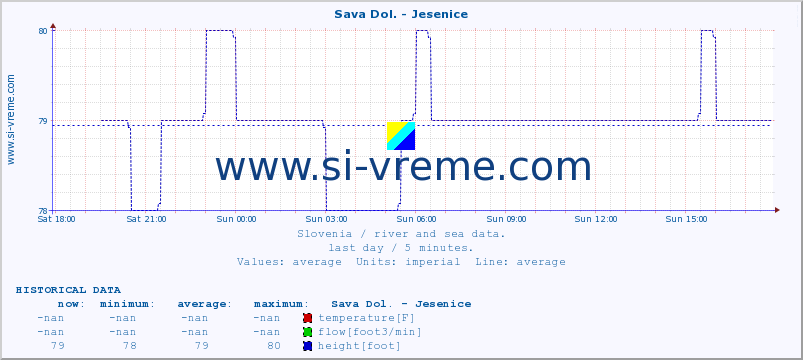  :: Sava Dol. - Jesenice :: temperature | flow | height :: last day / 5 minutes.