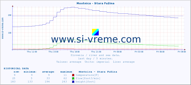  :: Mostnica - Stara Fužina :: temperature | flow | height :: last day / 5 minutes.