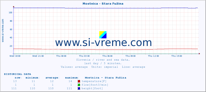  :: Mostnica - Stara Fužina :: temperature | flow | height :: last day / 5 minutes.