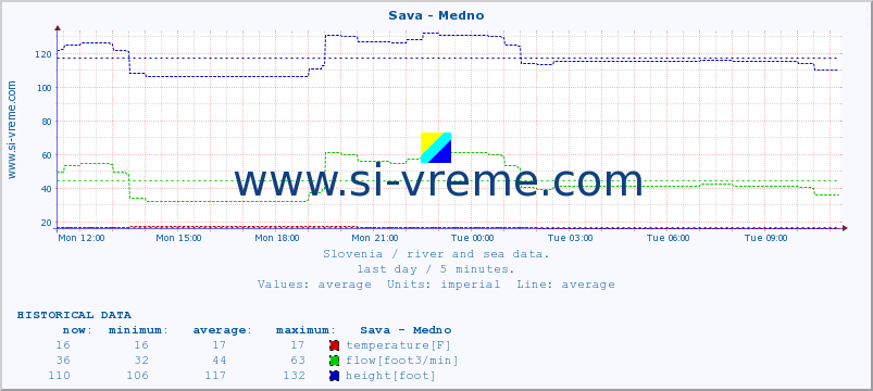  :: Sava - Medno :: temperature | flow | height :: last day / 5 minutes.