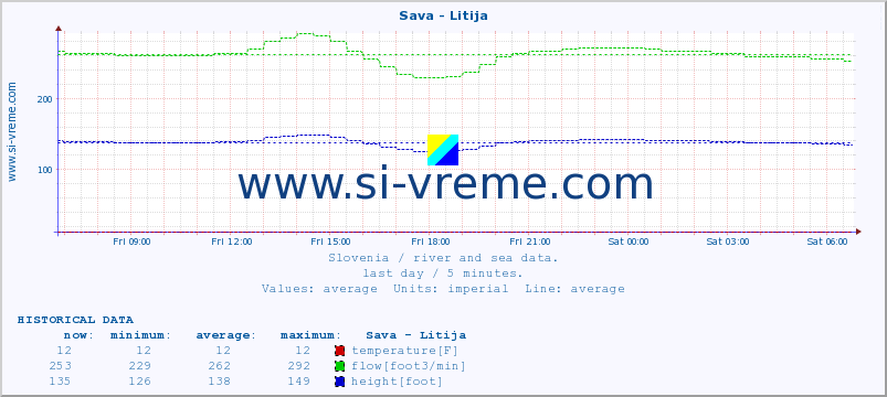  :: Sava - Litija :: temperature | flow | height :: last day / 5 minutes.