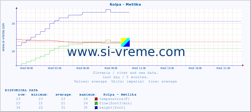  :: Kolpa - Metlika :: temperature | flow | height :: last day / 5 minutes.