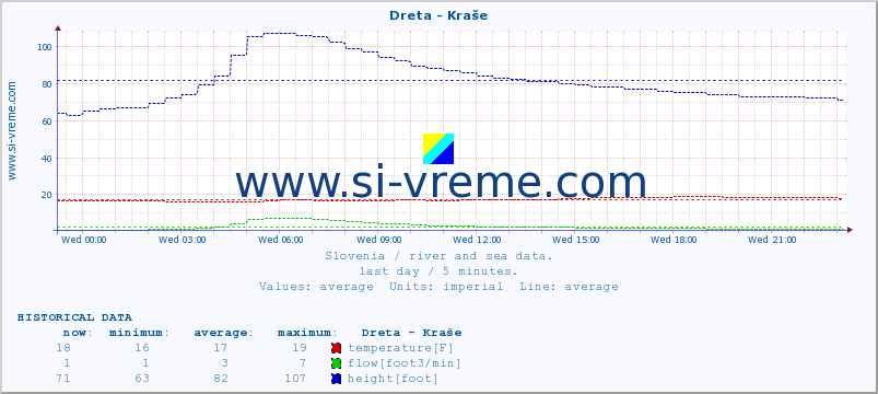  :: Dreta - Kraše :: temperature | flow | height :: last day / 5 minutes.