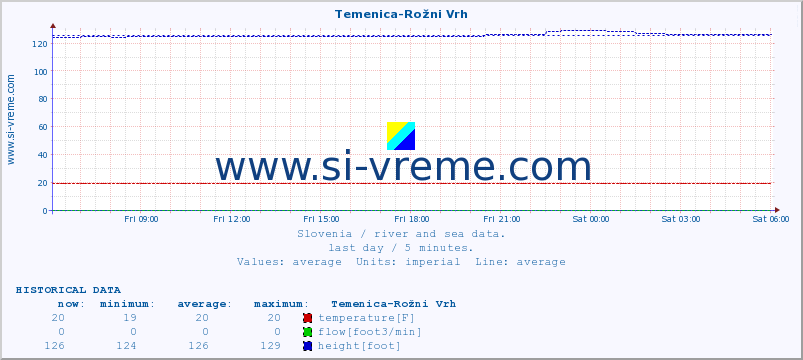  :: Temenica-Rožni Vrh :: temperature | flow | height :: last day / 5 minutes.