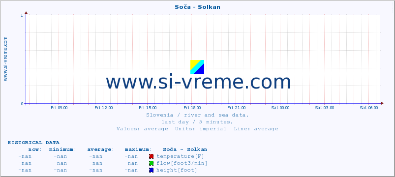  :: Soča - Solkan :: temperature | flow | height :: last day / 5 minutes.