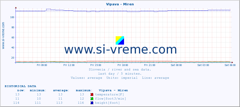  :: Vipava - Miren :: temperature | flow | height :: last day / 5 minutes.