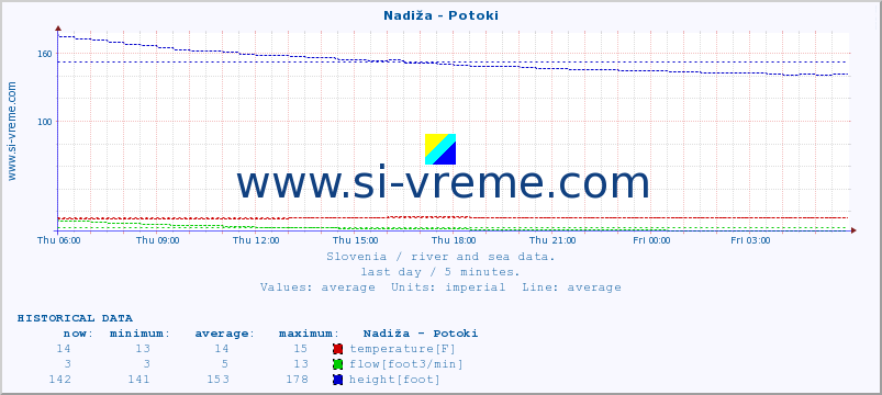  :: Nadiža - Potoki :: temperature | flow | height :: last day / 5 minutes.