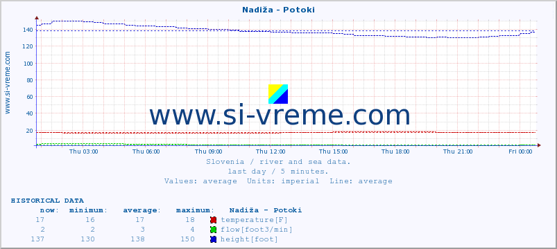  :: Nadiža - Potoki :: temperature | flow | height :: last day / 5 minutes.