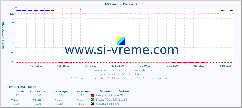  :: Rižana - Dekani :: temperature | flow | height :: last day / 5 minutes.