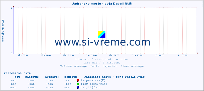 :: Jadransko morje - boja Debeli Rtič :: temperature | flow | height :: last day / 5 minutes.