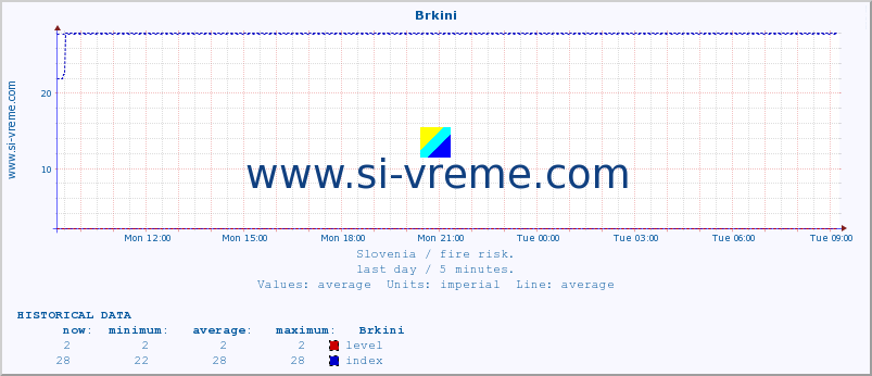  :: Brkini :: level | index :: last day / 5 minutes.