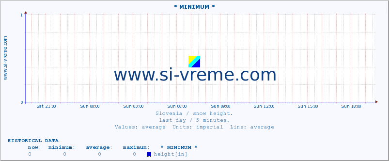  :: * MINIMUM* :: height :: last day / 5 minutes.