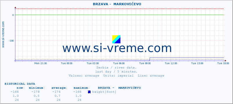  ::  BRZAVA -  MARKOVIĆEVO :: height |  |  :: last day / 5 minutes.