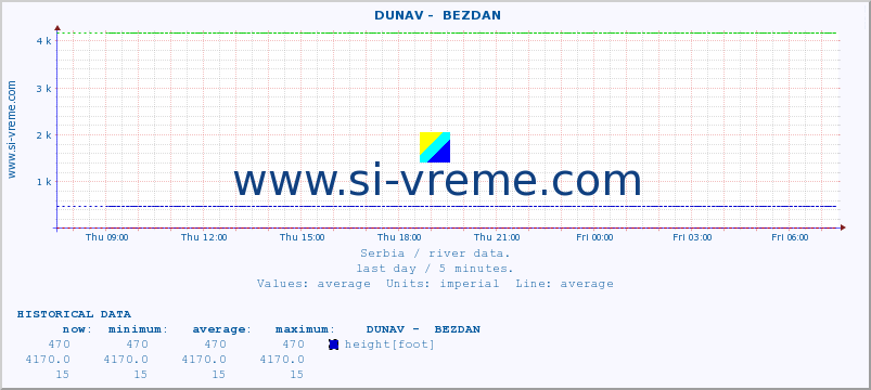  ::  DUNAV -  BEZDAN :: height |  |  :: last day / 5 minutes.