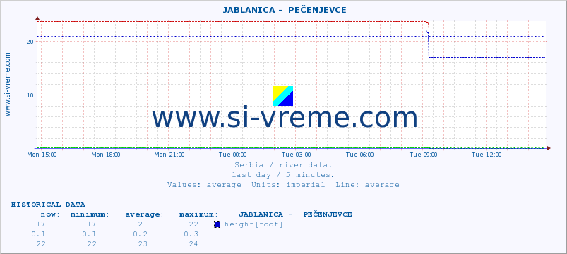  ::  JABLANICA -  PEČENJEVCE :: height |  |  :: last day / 5 minutes.
