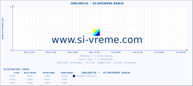  ::  JABLANICA -  SIJARINSKA BANJA :: height |  |  :: last day / 5 minutes.