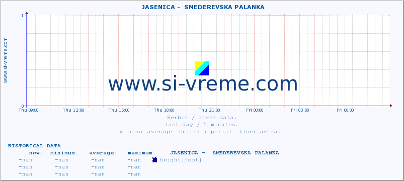  ::  JASENICA -  SMEDEREVSKA PALANKA :: height |  |  :: last day / 5 minutes.