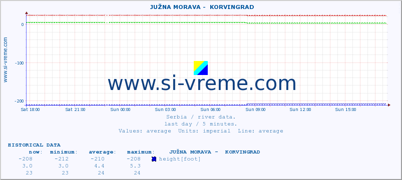  ::  JUŽNA MORAVA -  KORVINGRAD :: height |  |  :: last day / 5 minutes.