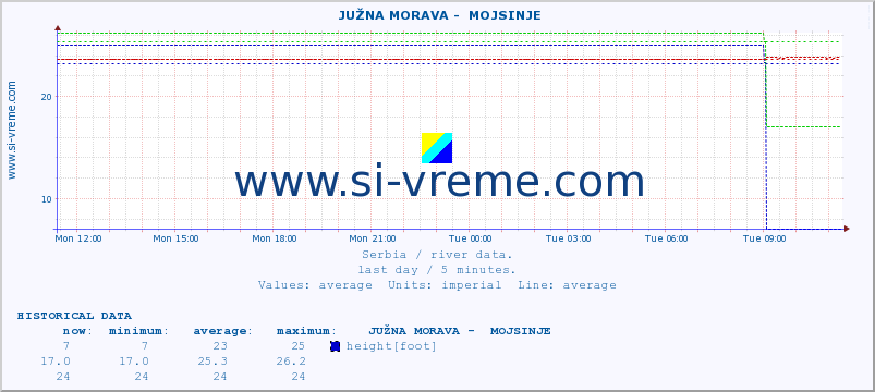  ::  JUŽNA MORAVA -  MOJSINJE :: height |  |  :: last day / 5 minutes.