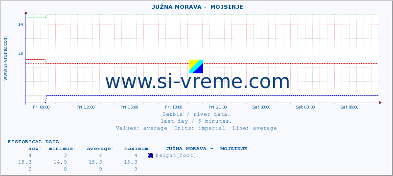  ::  JUŽNA MORAVA -  MOJSINJE :: height |  |  :: last day / 5 minutes.