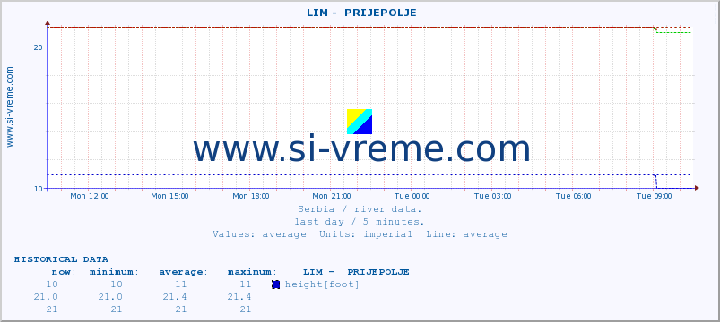  ::  LIM -  PRIJEPOLJE :: height |  |  :: last day / 5 minutes.