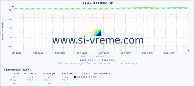  ::  LIM -  PRIJEPOLJE :: height |  |  :: last day / 5 minutes.