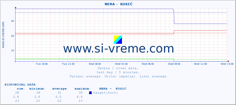  ::  NERA -  KUSIĆ :: height |  |  :: last day / 5 minutes.