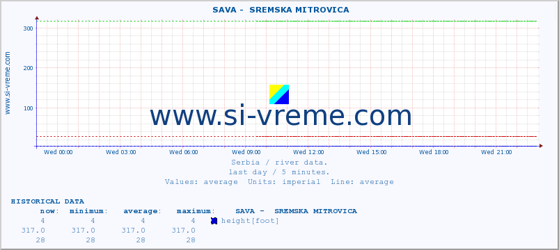  ::  SAVA -  SREMSKA MITROVICA :: height |  |  :: last day / 5 minutes.