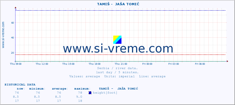  ::  TAMIŠ -  JAŠA TOMIĆ :: height |  |  :: last day / 5 minutes.