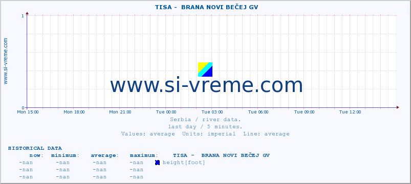  ::  TISA -  BRANA NOVI BEČEJ GV :: height |  |  :: last day / 5 minutes.