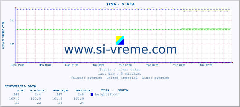  ::  TISA -  SENTA :: height |  |  :: last day / 5 minutes.