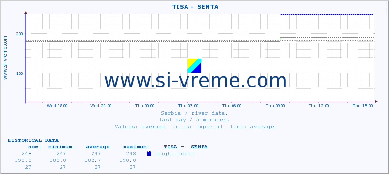  ::  TISA -  SENTA :: height |  |  :: last day / 5 minutes.