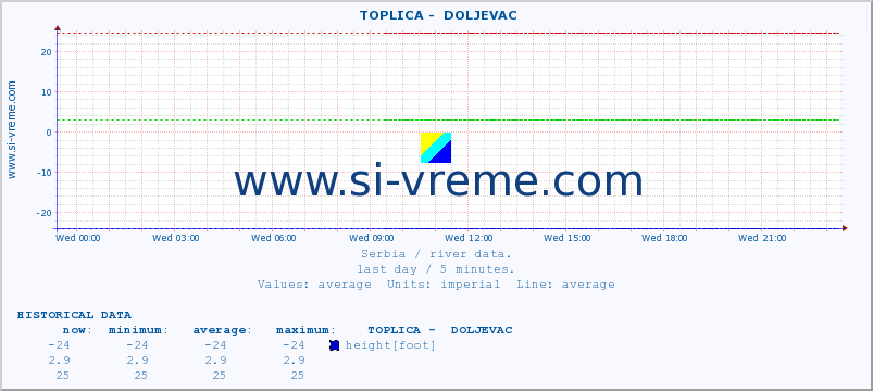  ::  TOPLICA -  DOLJEVAC :: height |  |  :: last day / 5 minutes.