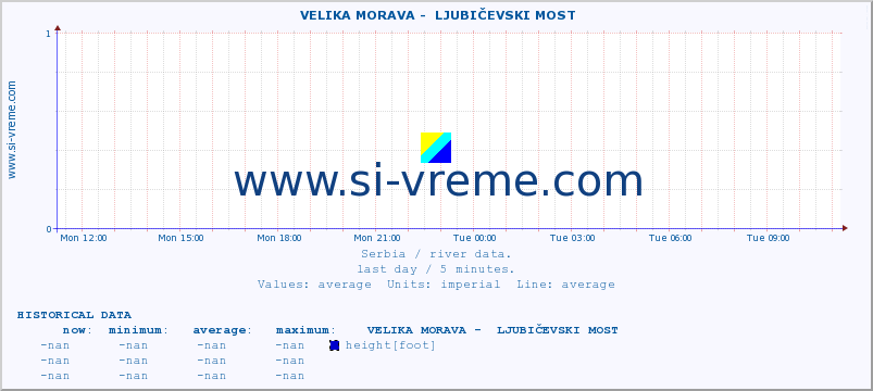  ::  VELIKA MORAVA -  LJUBIČEVSKI MOST :: height |  |  :: last day / 5 minutes.