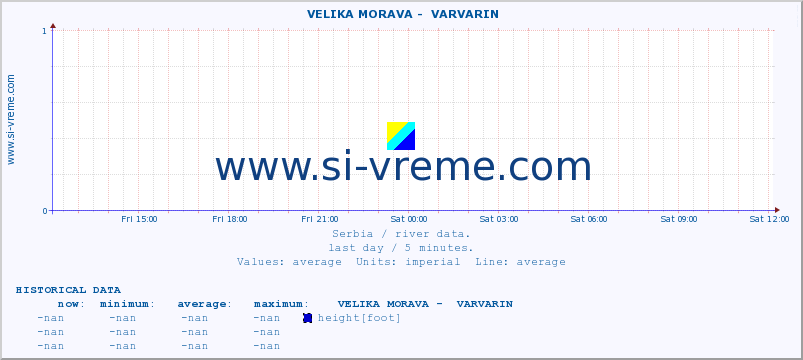  ::  VELIKA MORAVA -  VARVARIN :: height |  |  :: last day / 5 minutes.