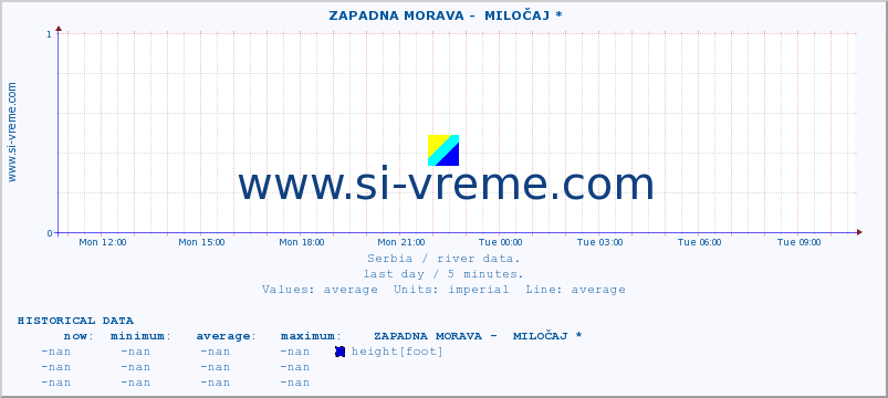  ::  ZAPADNA MORAVA -  MILOČAJ * :: height |  |  :: last day / 5 minutes.