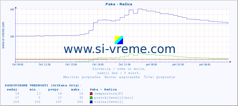 POVPREČJE :: Paka - Rečica :: temperatura | pretok | višina :: zadnji dan / 5 minut.