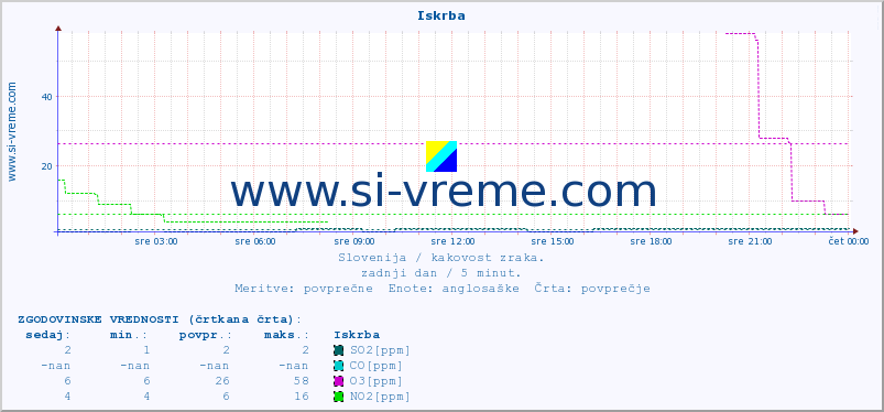 POVPREČJE :: Iskrba :: SO2 | CO | O3 | NO2 :: zadnji dan / 5 minut.