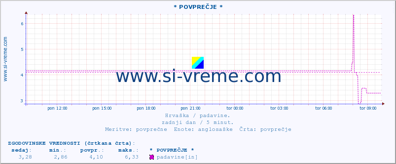 POVPREČJE :: * POVPREČJE * :: padavine :: zadnji dan / 5 minut.