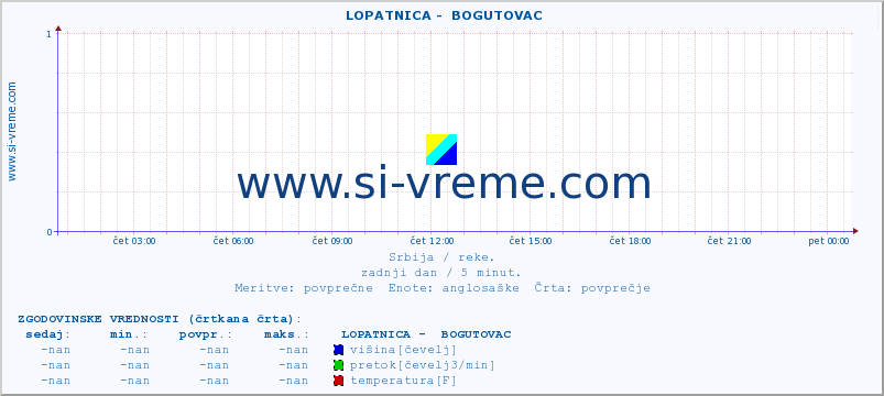 POVPREČJE ::  LOPATNICA -  BOGUTOVAC :: višina | pretok | temperatura :: zadnji dan / 5 minut.