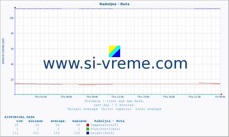  :: Radoljna - Ruta :: temperature | flow | height :: last day / 5 minutes.