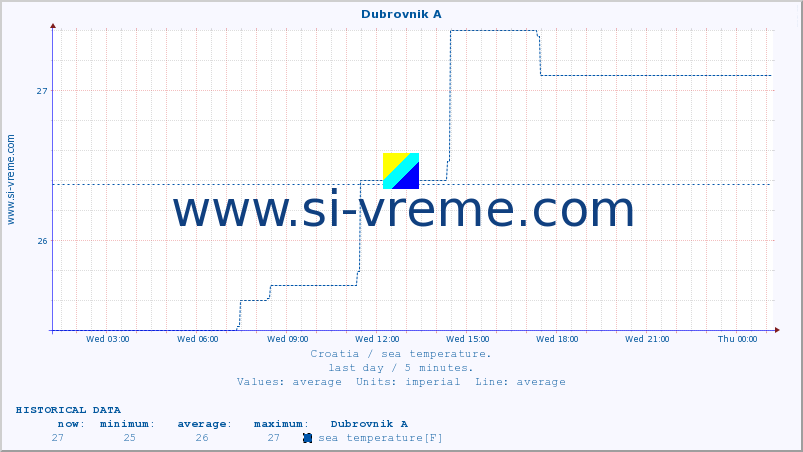  :: Dubrovnik A :: sea temperature :: last day / 5 minutes.
