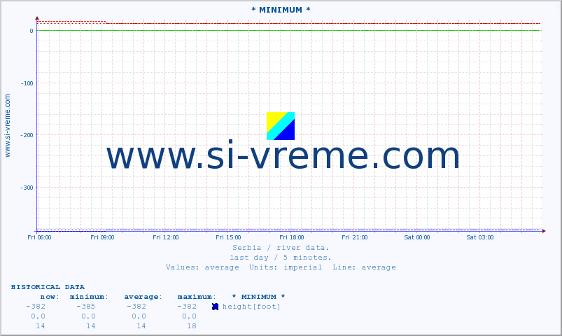  :: * MINIMUM* :: height |  |  :: last day / 5 minutes.