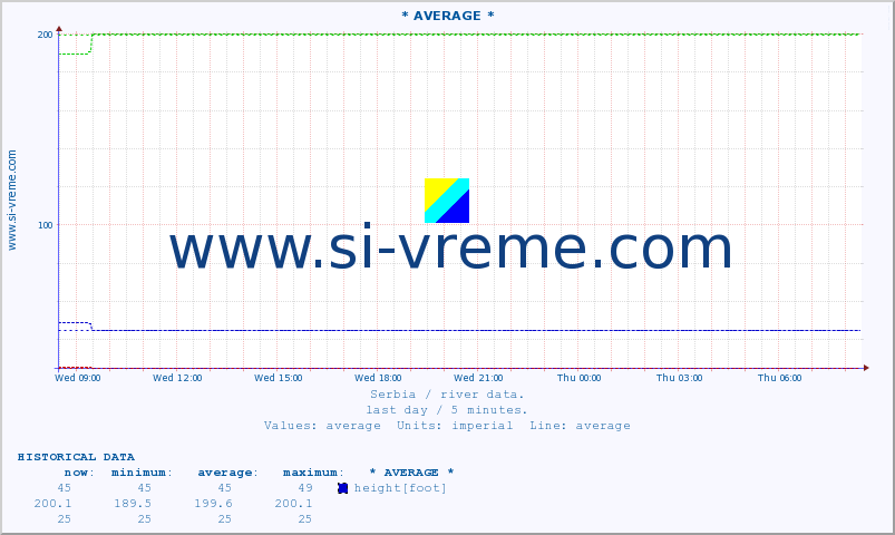  :: * AVERAGE * :: height |  |  :: last day / 5 minutes.