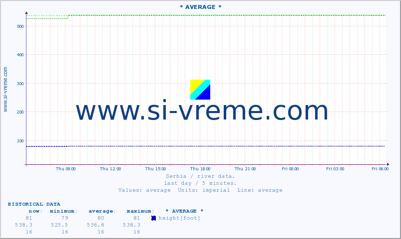  :: * AVERAGE * :: height |  |  :: last day / 5 minutes.