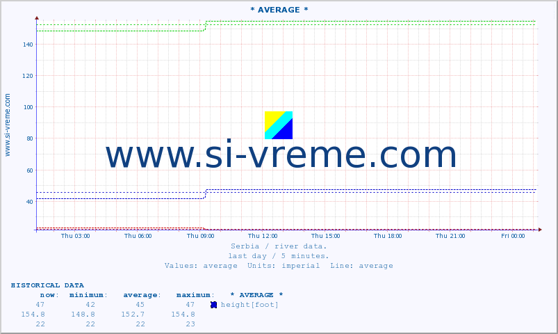  :: * AVERAGE * :: height |  |  :: last day / 5 minutes.