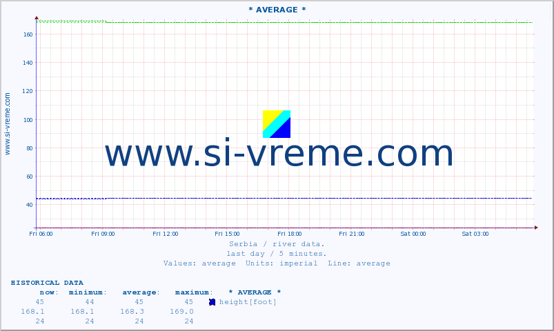  :: * AVERAGE * :: height |  |  :: last day / 5 minutes.