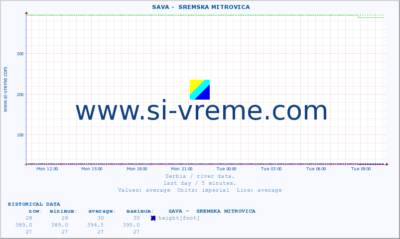  ::  SAVA -  SREMSKA MITROVICA :: height |  |  :: last day / 5 minutes.